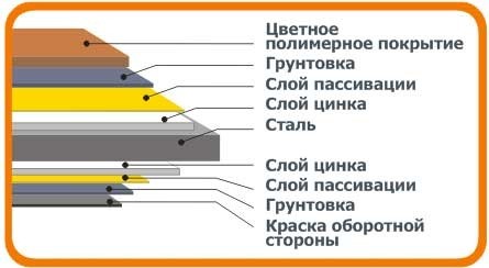 покрытие металлочерепицы